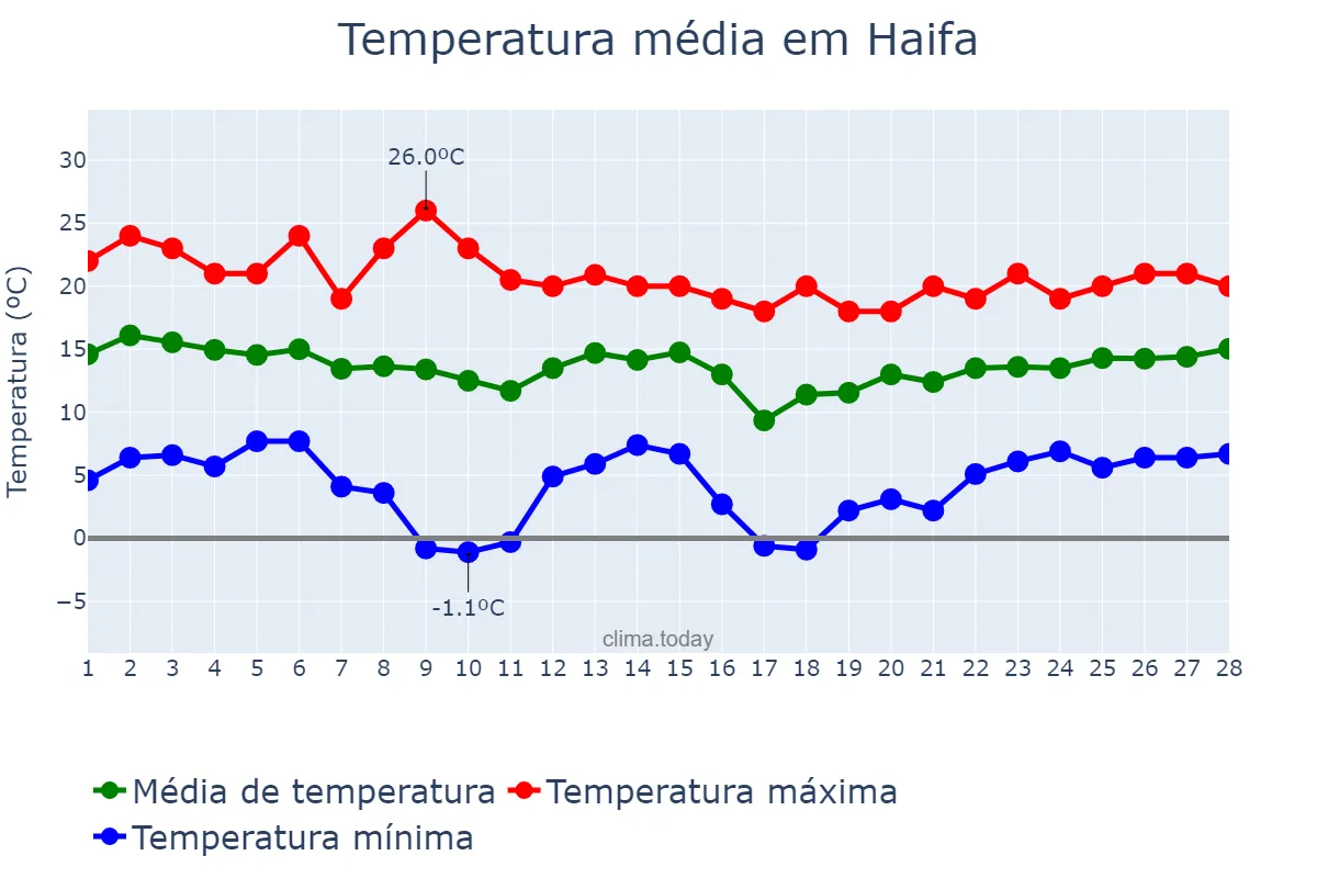 Temperatura em fevereiro em Haifa, Haifa, IL