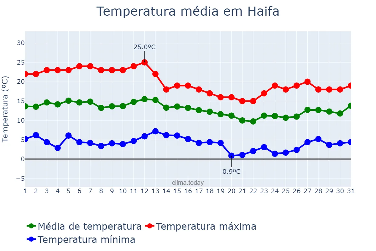 Temperatura em janeiro em Haifa, Haifa, IL