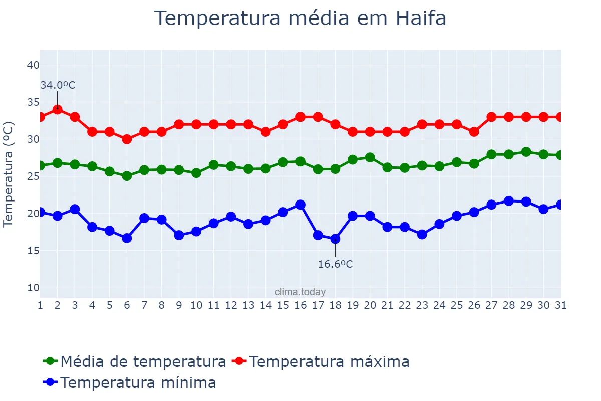 Temperatura em julho em Haifa, Haifa, IL