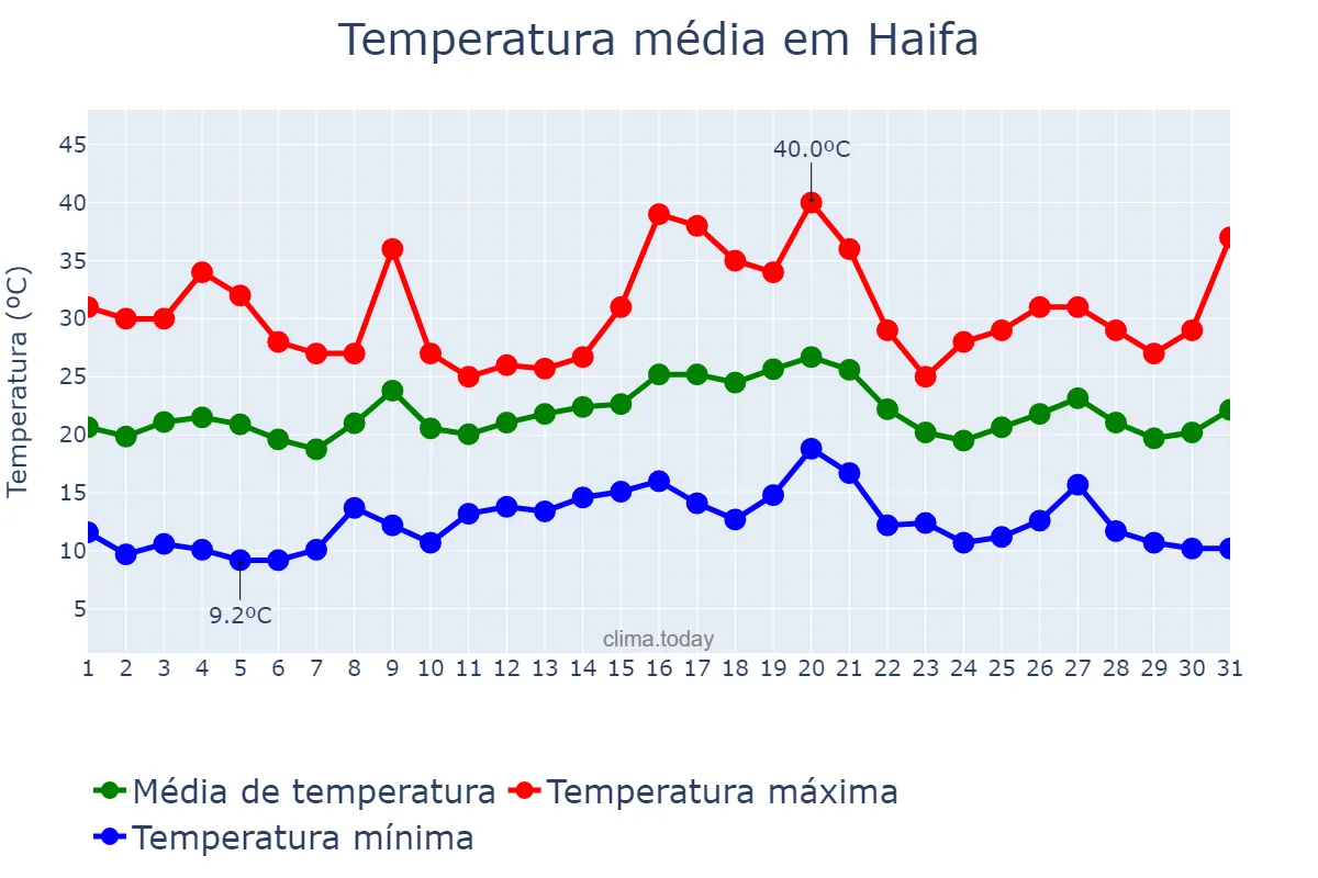 Temperatura em maio em Haifa, Haifa, IL