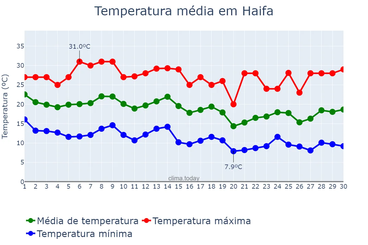 Temperatura em novembro em Haifa, Haifa, IL