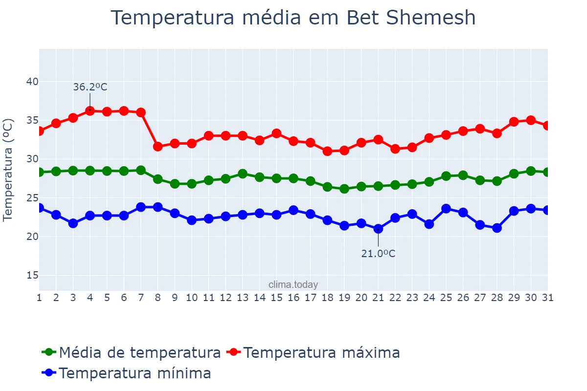 Temperatura em agosto em Bet Shemesh, Jerusalem, IL