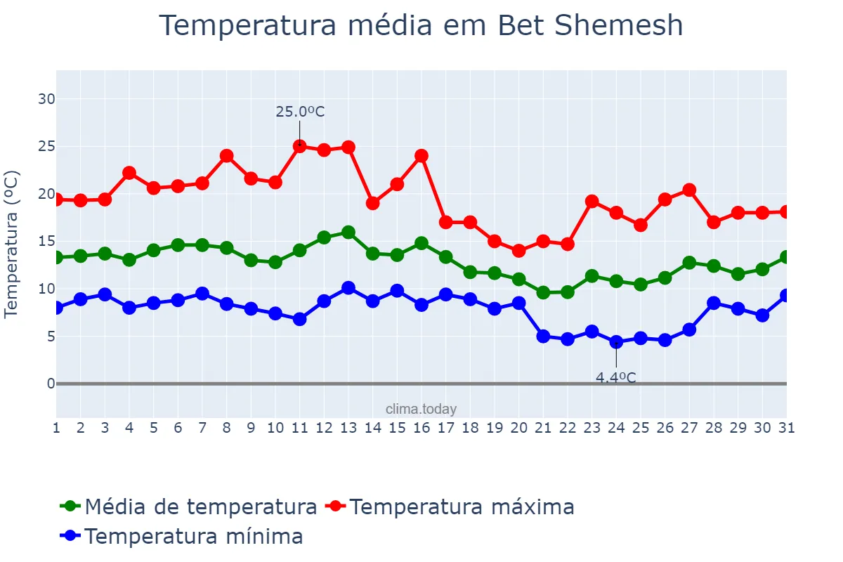 Temperatura em janeiro em Bet Shemesh, Jerusalem, IL