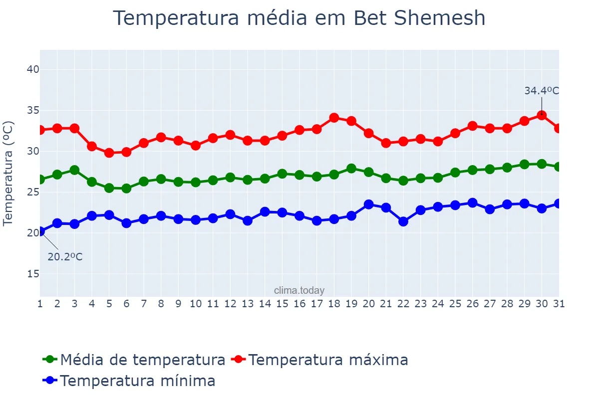 Temperatura em julho em Bet Shemesh, Jerusalem, IL