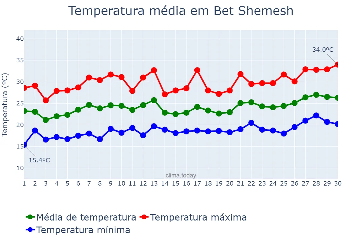 Temperatura em junho em Bet Shemesh, Jerusalem, IL
