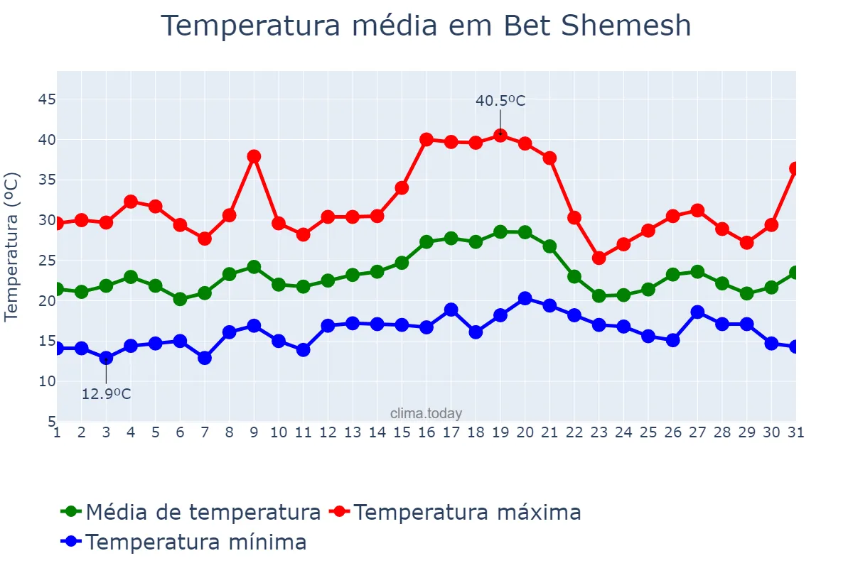 Temperatura em maio em Bet Shemesh, Jerusalem, IL