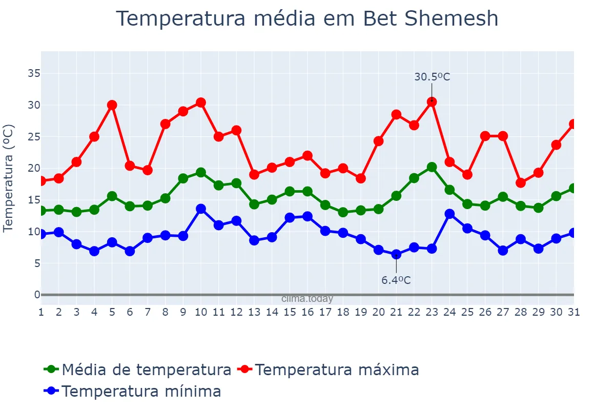Temperatura em marco em Bet Shemesh, Jerusalem, IL