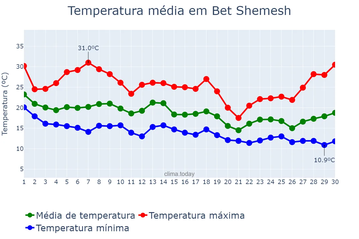 Temperatura em novembro em Bet Shemesh, Jerusalem, IL