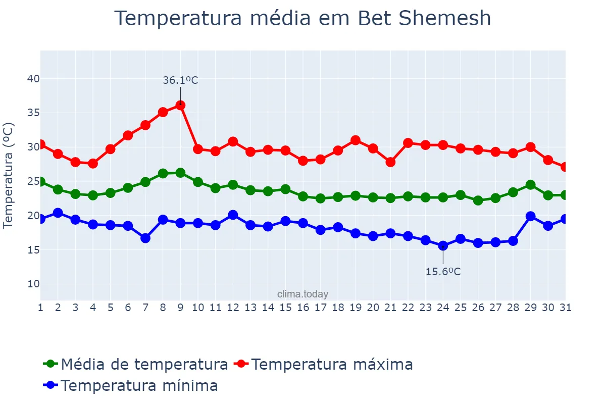 Temperatura em outubro em Bet Shemesh, Jerusalem, IL