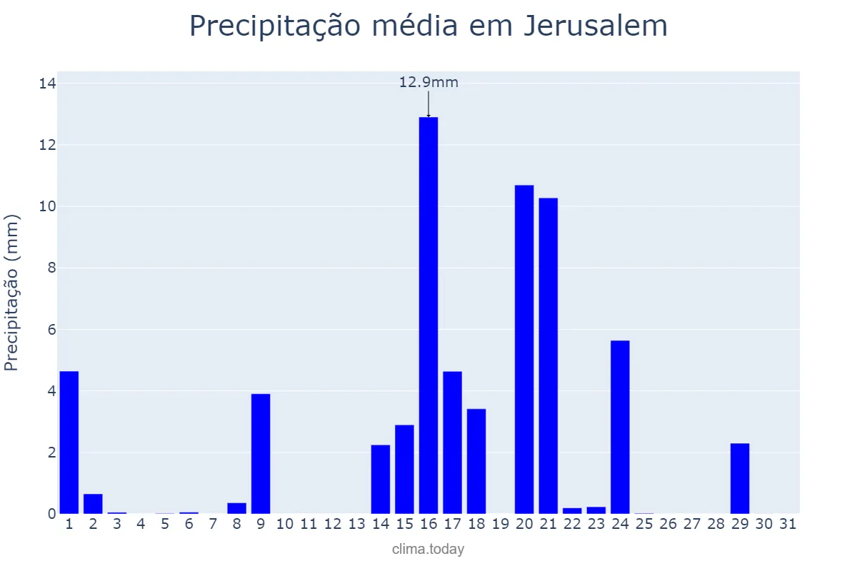 Precipitação em dezembro em Jerusalem, Jerusalem, IL