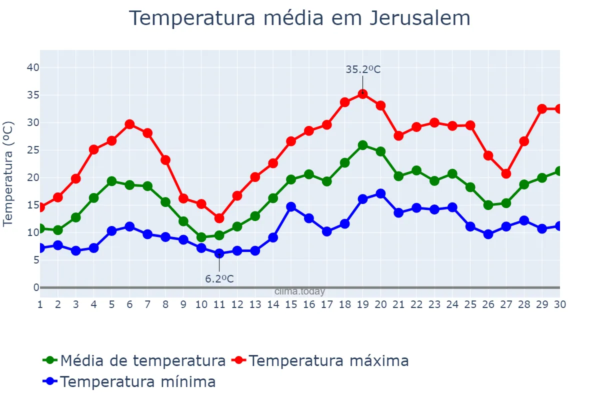 Temperatura em abril em Jerusalem, Jerusalem, IL