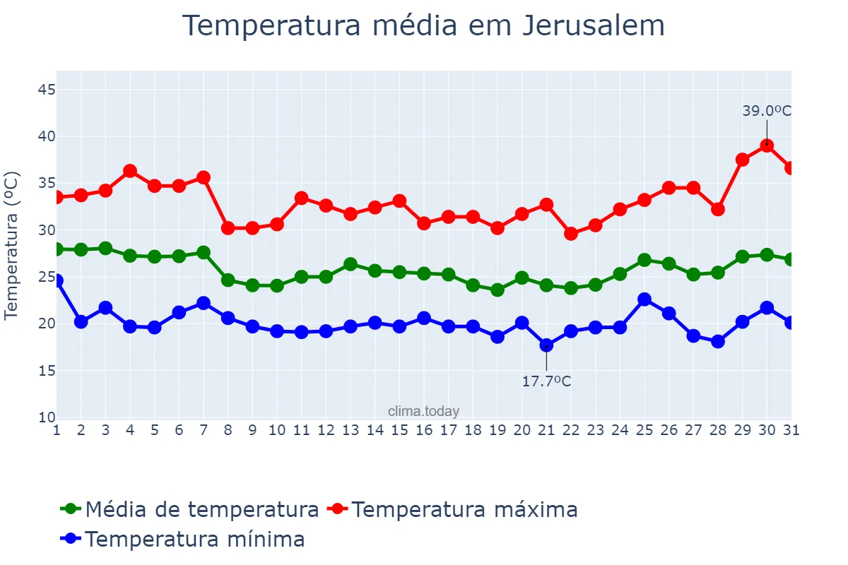 Temperatura em agosto em Jerusalem, Jerusalem, IL