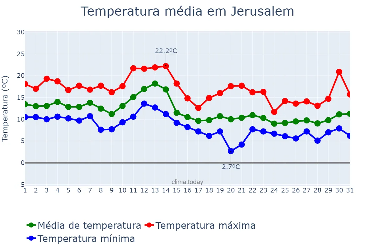 Temperatura em dezembro em Jerusalem, Jerusalem, IL