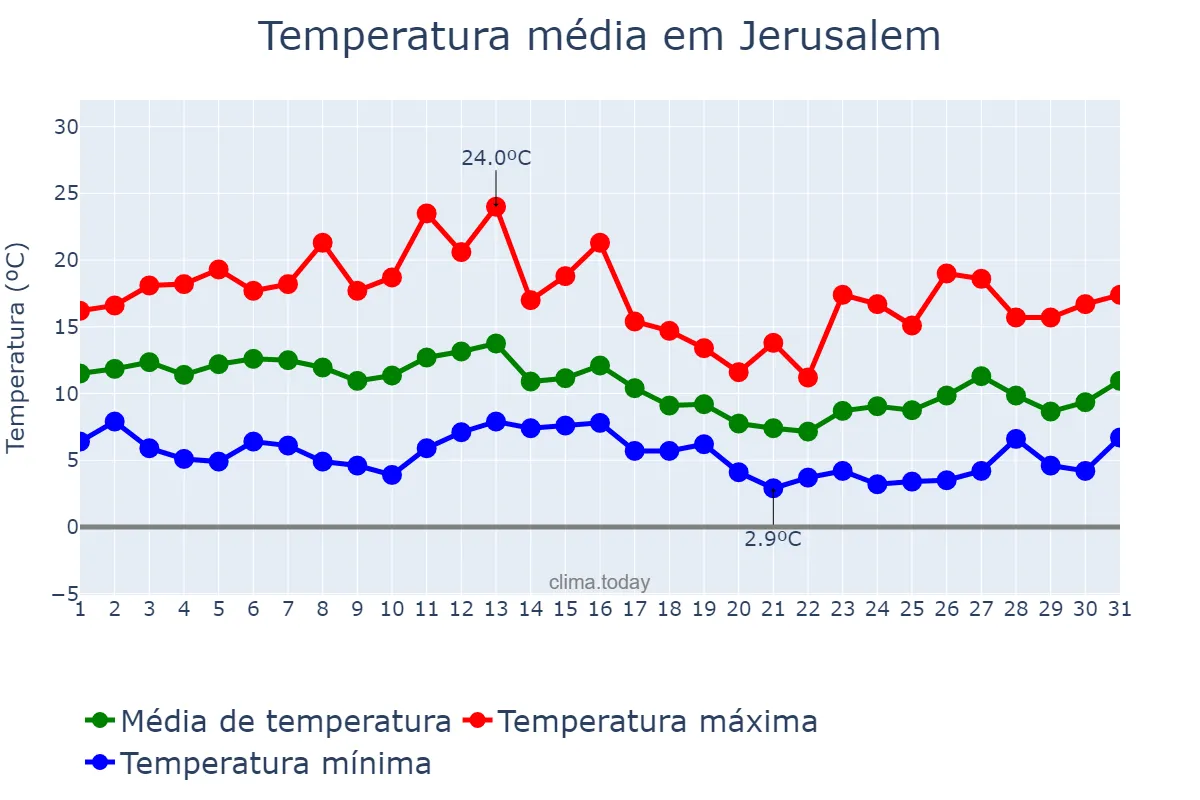 Temperatura em janeiro em Jerusalem, Jerusalem, IL