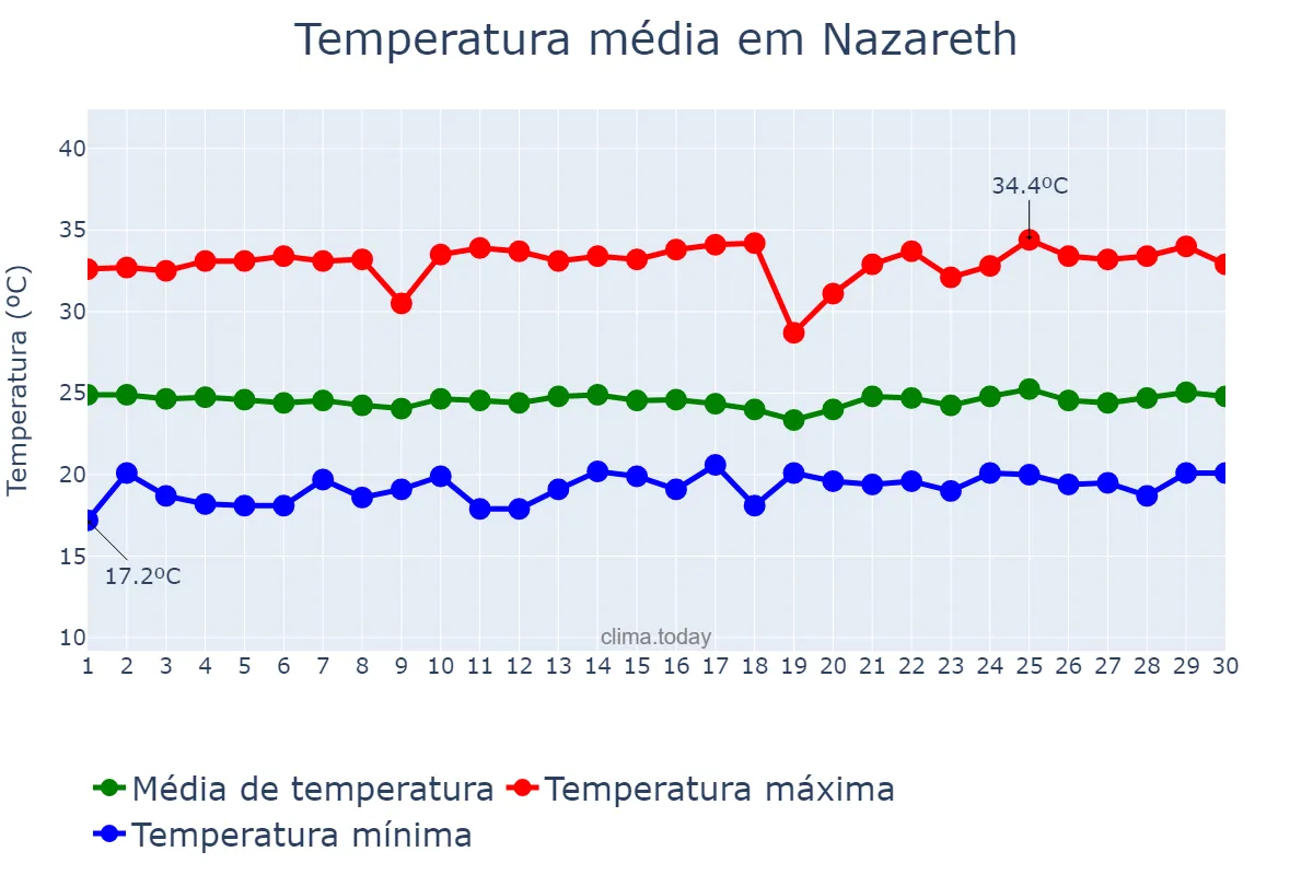 Temperatura em abril em Nazareth, Northern, IL
