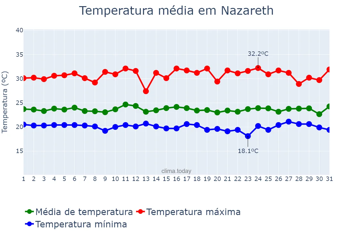 Temperatura em agosto em Nazareth, Northern, IL