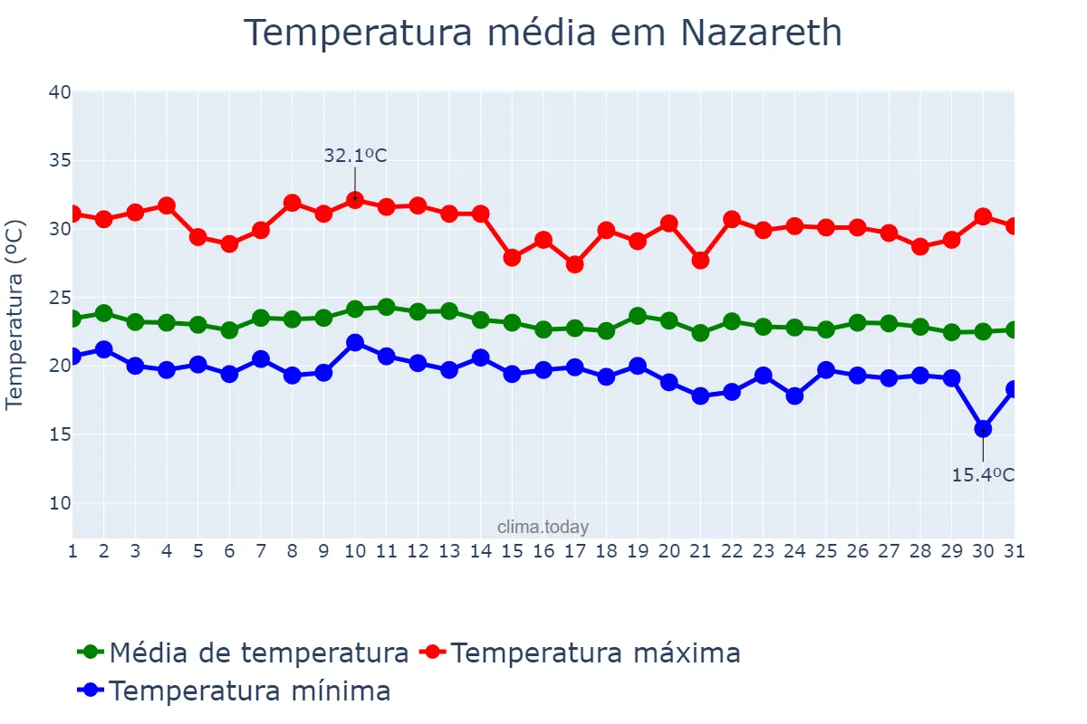 Temperatura em dezembro em Nazareth, Northern, IL