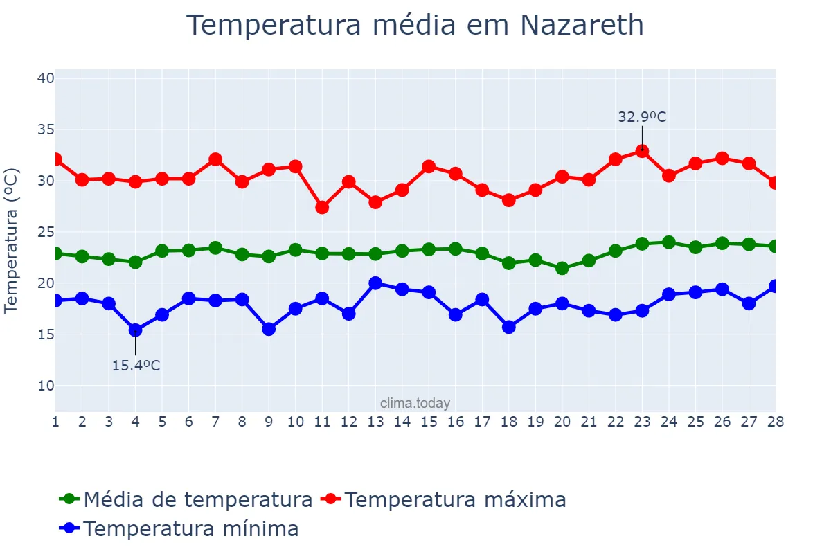 Temperatura em fevereiro em Nazareth, Northern, IL