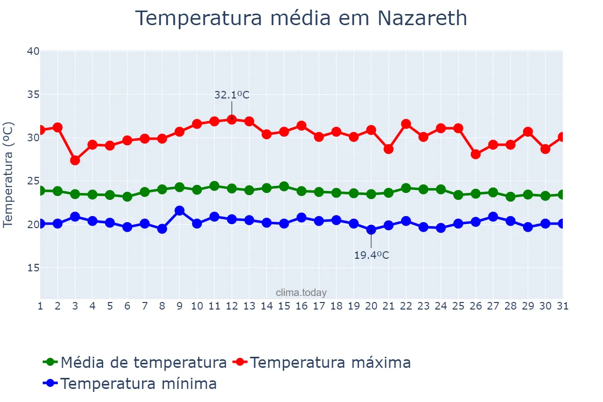 Temperatura em julho em Nazareth, Northern, IL