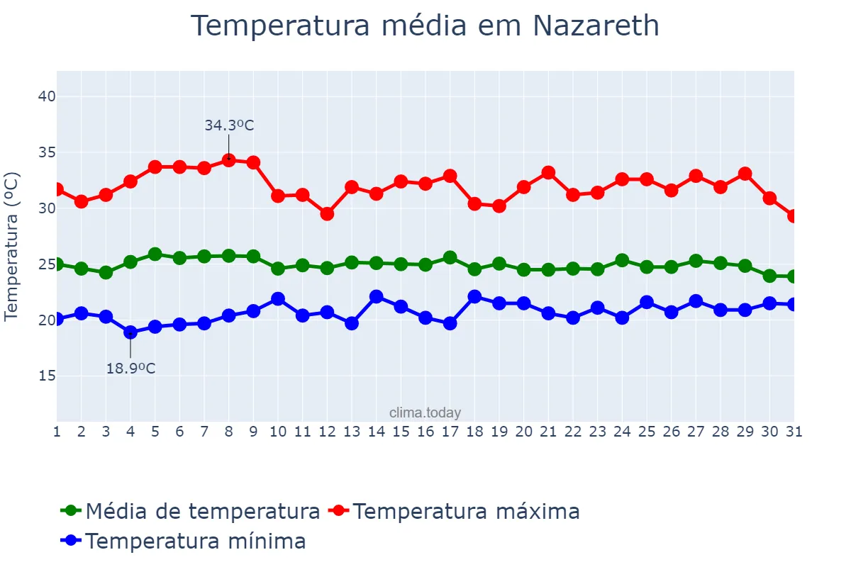 Temperatura em maio em Nazareth, Northern, IL