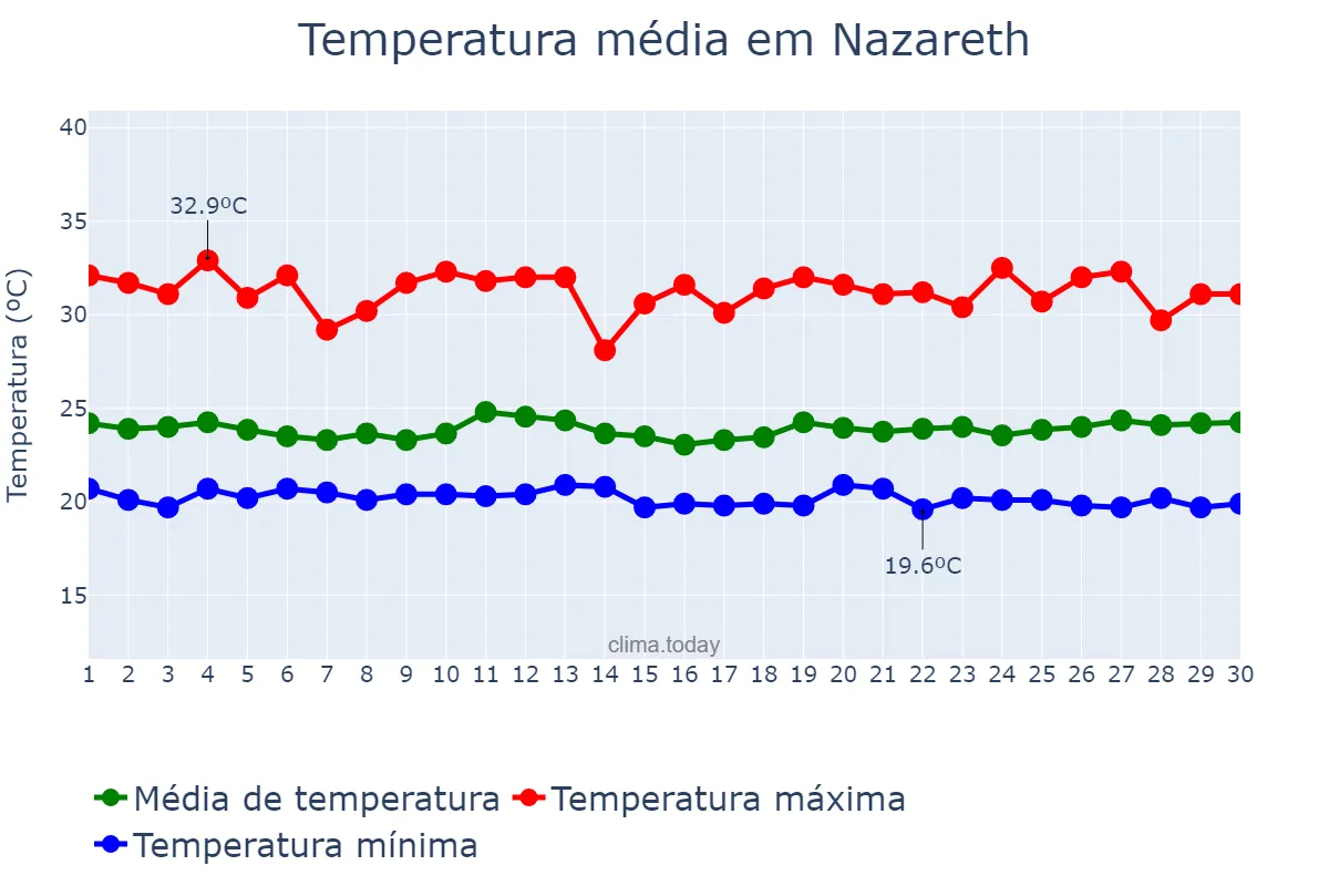 Temperatura em setembro em Nazareth, Northern, IL