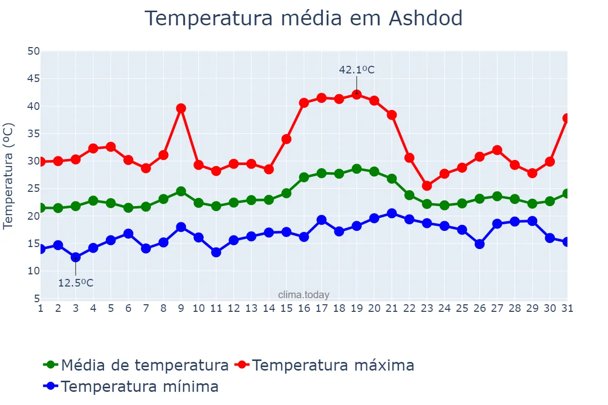 Temperatura em maio em Ashdod, Southern, IL