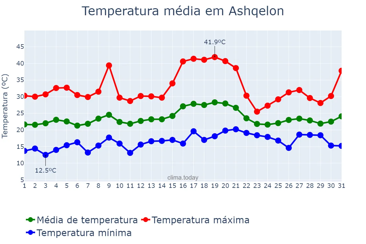 Temperatura em maio em Ashqelon, Southern, IL
