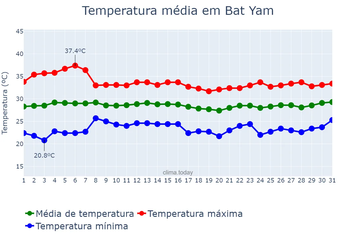 Temperatura em agosto em Bat Yam, Tel Aviv, IL