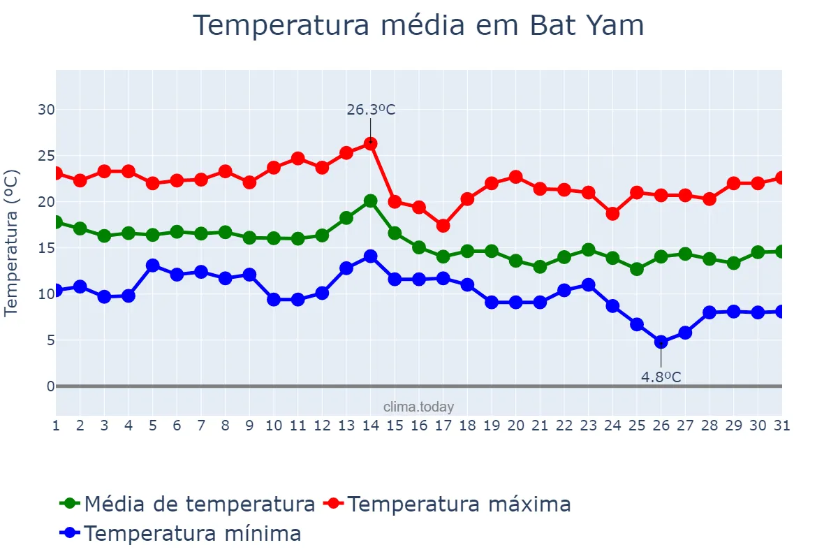 Temperatura em dezembro em Bat Yam, Tel Aviv, IL