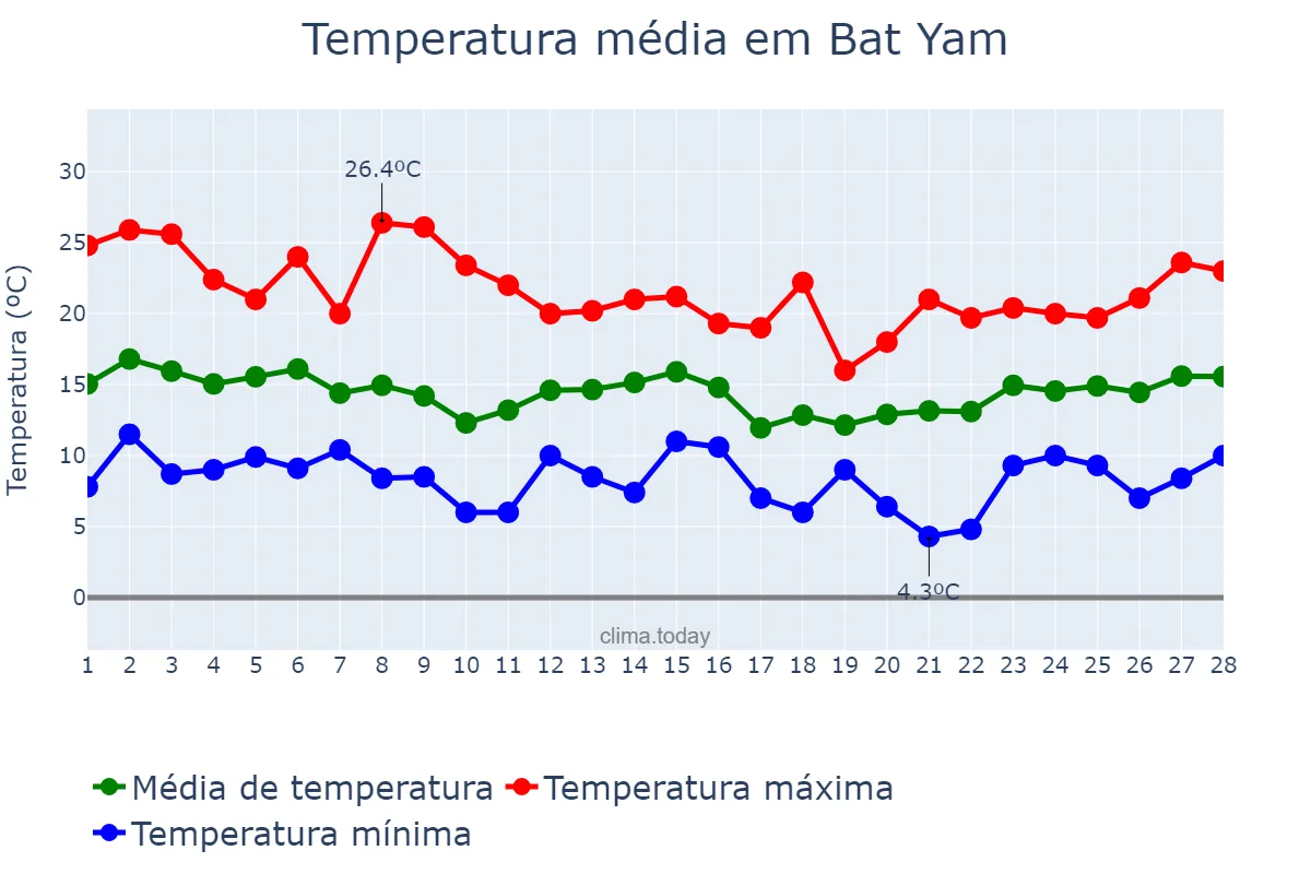 Temperatura em fevereiro em Bat Yam, Tel Aviv, IL