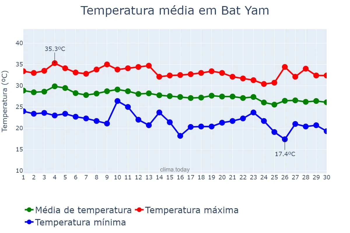 Temperatura em setembro em Bat Yam, Tel Aviv, IL