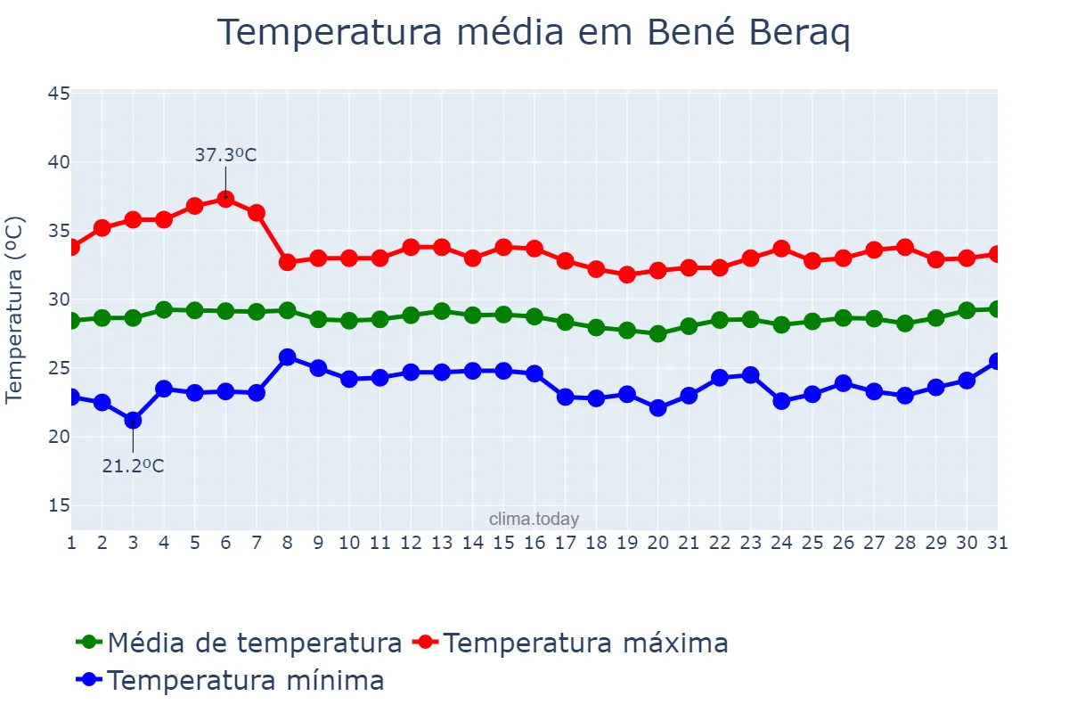 Temperatura em agosto em Bené Beraq, Tel Aviv, IL