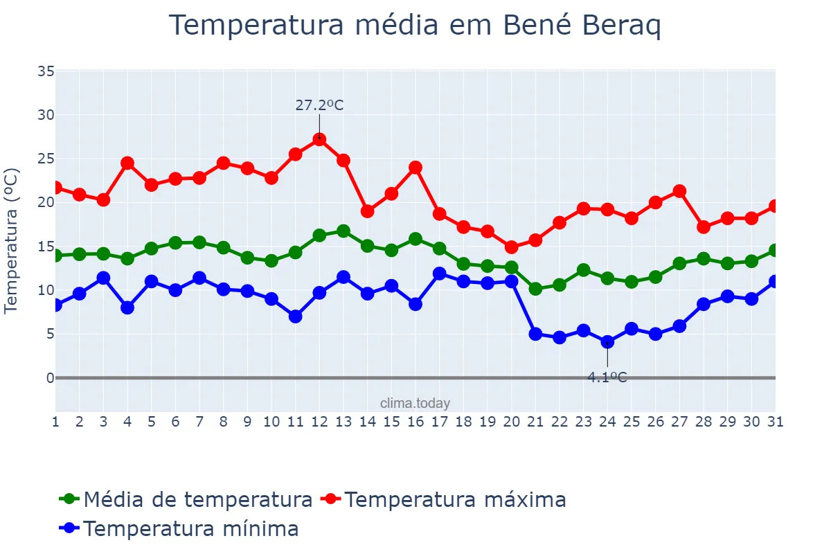 Temperatura em janeiro em Bené Beraq, Tel Aviv, IL
