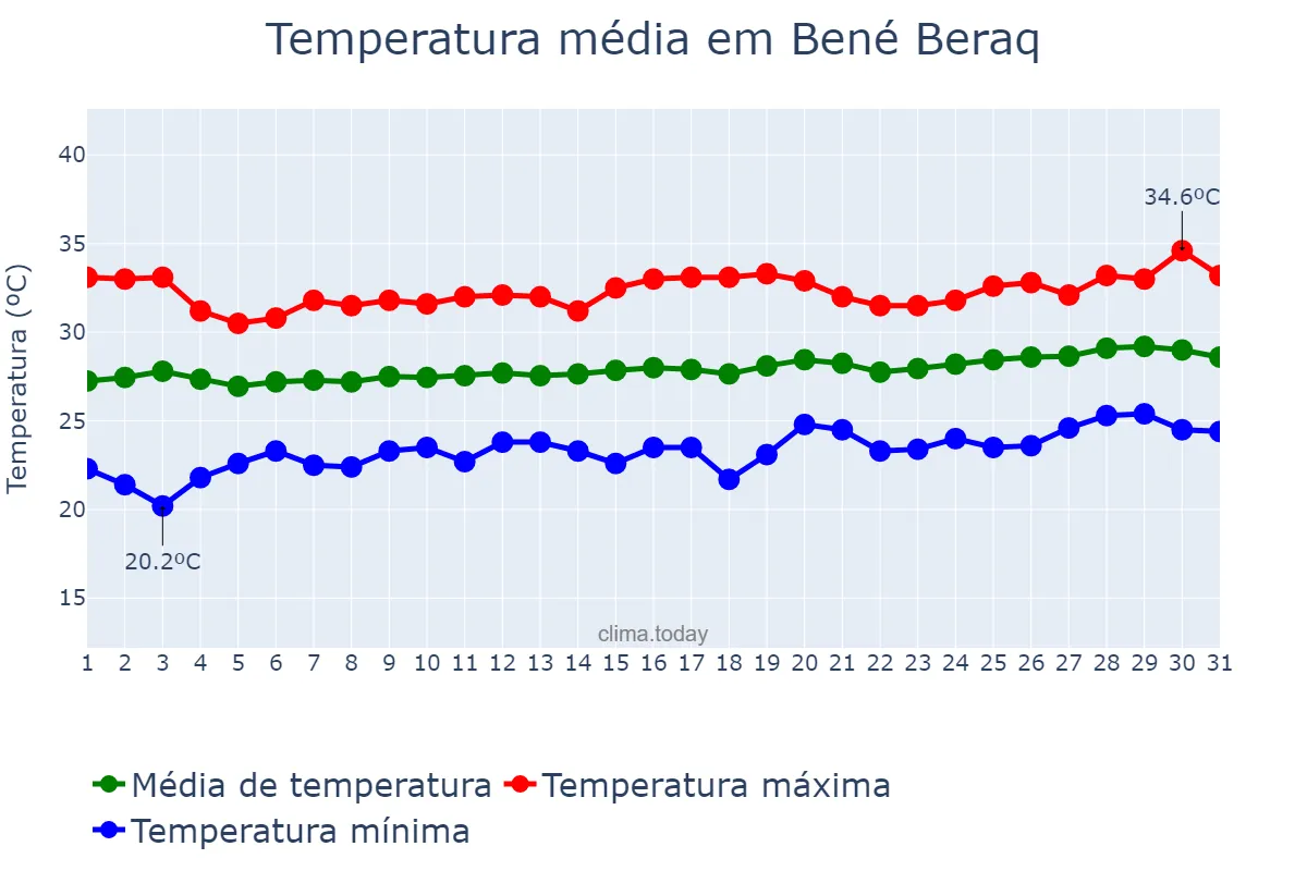 Temperatura em julho em Bené Beraq, Tel Aviv, IL