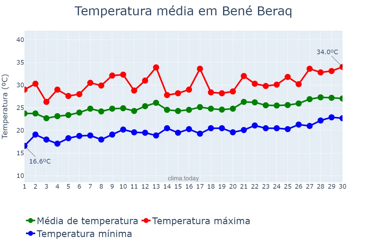 Temperatura em junho em Bené Beraq, Tel Aviv, IL