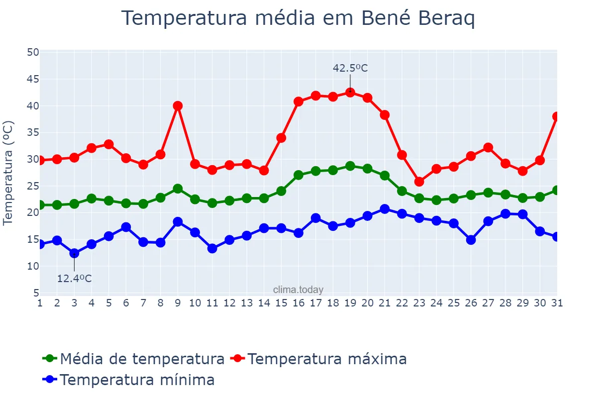 Temperatura em maio em Bené Beraq, Tel Aviv, IL