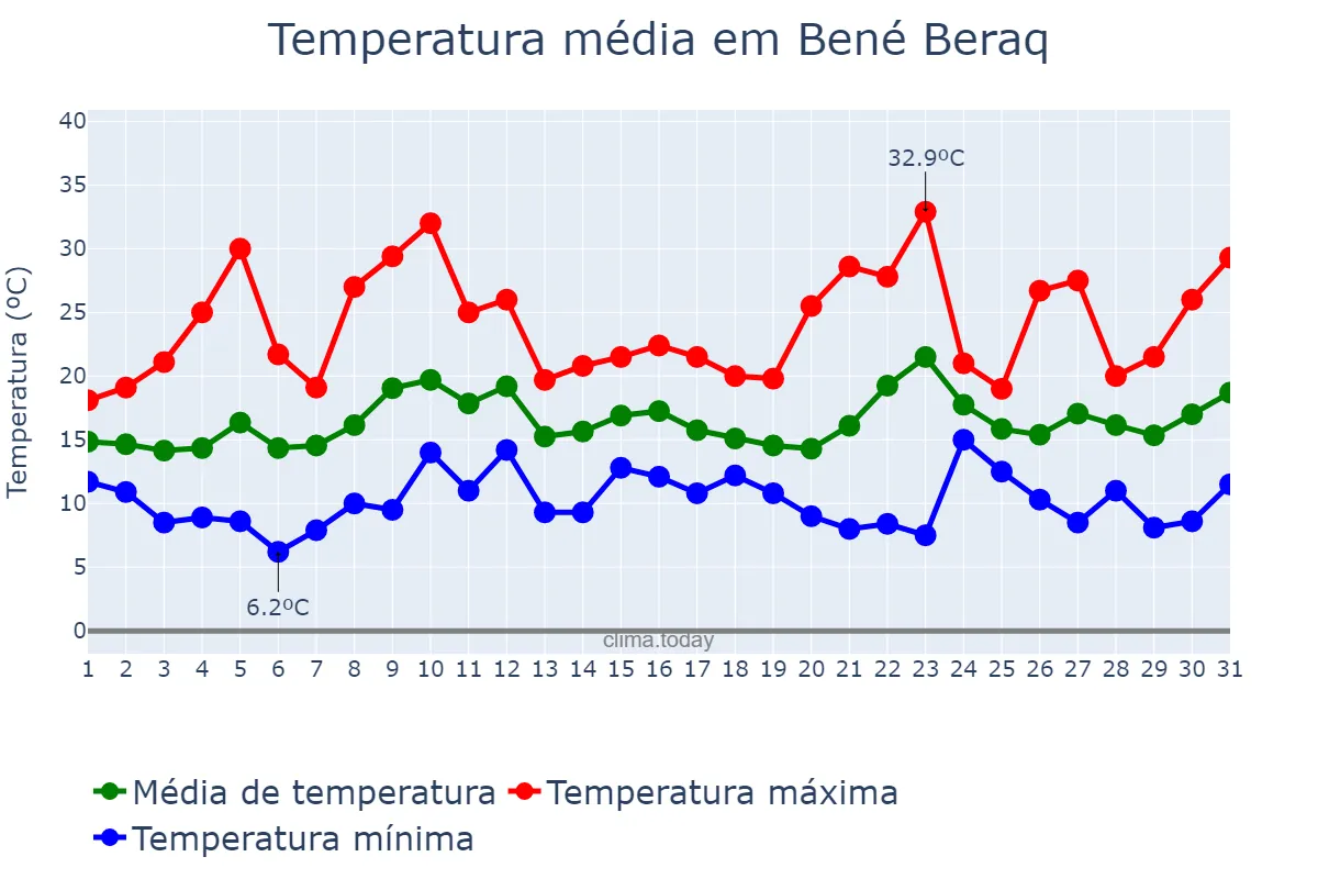 Temperatura em marco em Bené Beraq, Tel Aviv, IL
