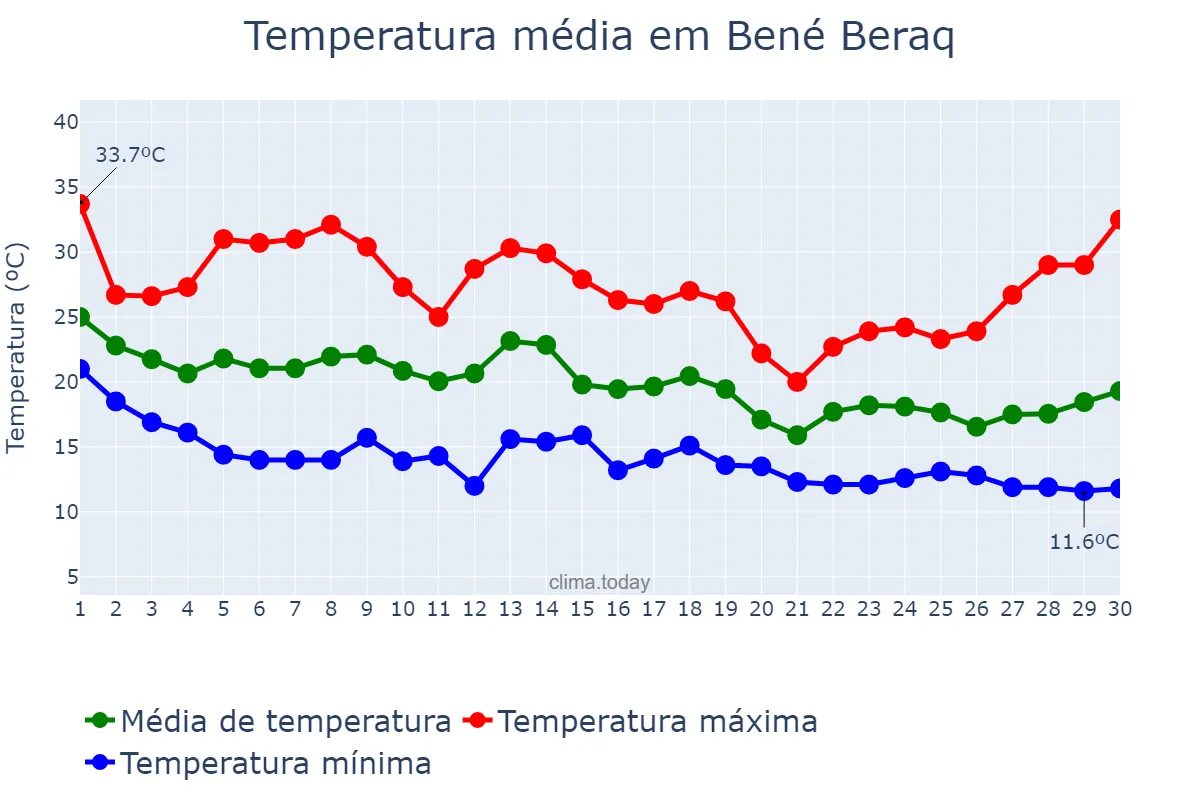 Temperatura em novembro em Bené Beraq, Tel Aviv, IL