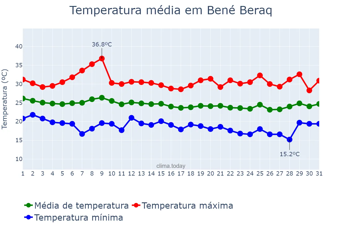Temperatura em outubro em Bené Beraq, Tel Aviv, IL