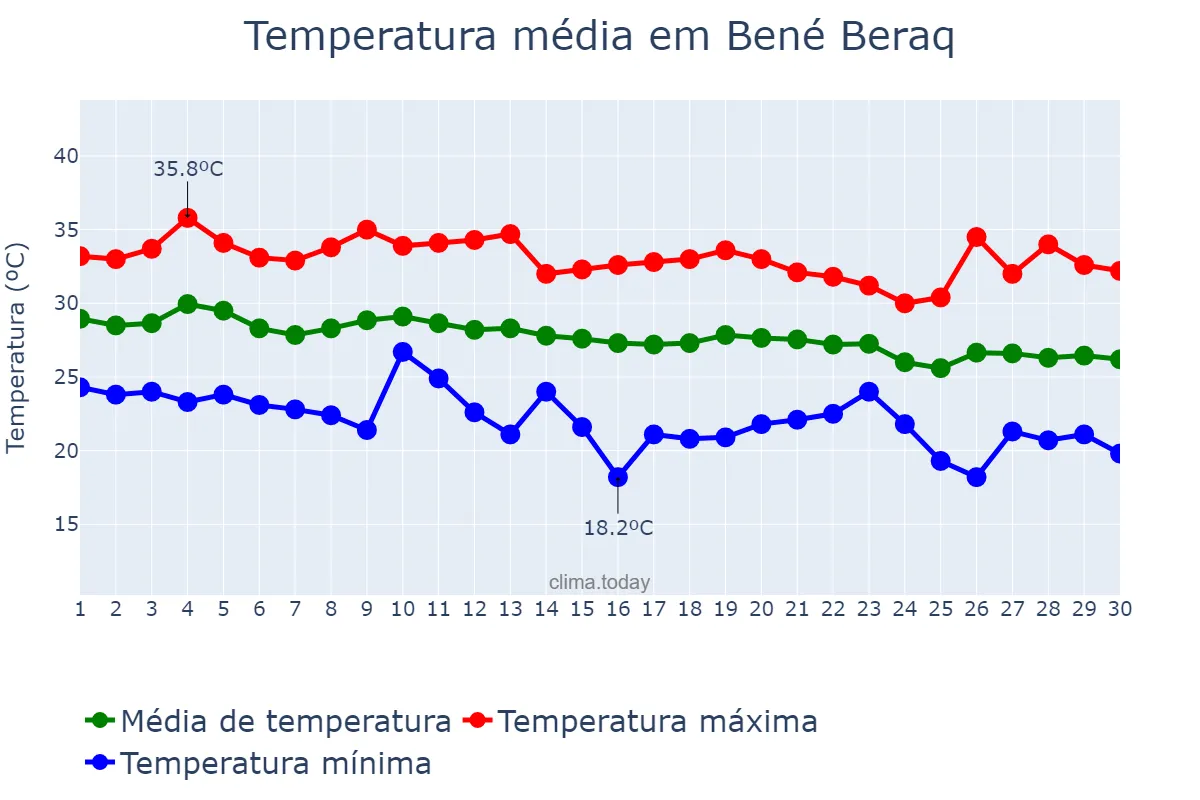Temperatura em setembro em Bené Beraq, Tel Aviv, IL