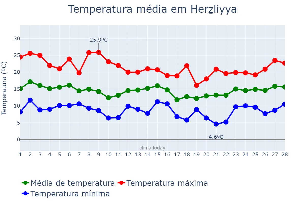 Temperatura em fevereiro em Herẕliyya, Tel Aviv, IL