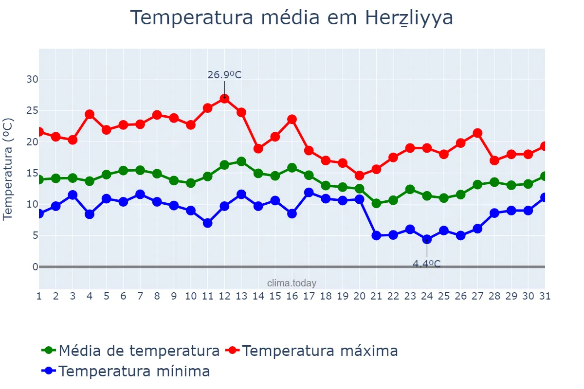 Temperatura em janeiro em Herẕliyya, Tel Aviv, IL