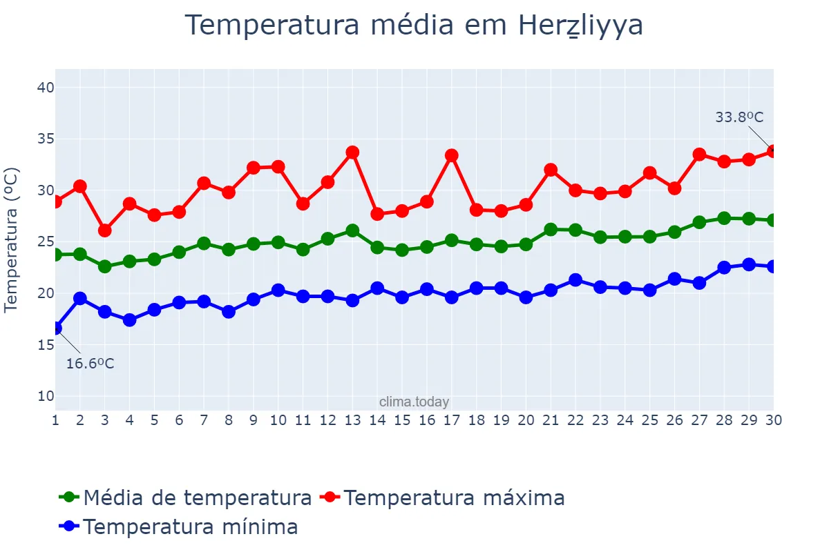 Temperatura em junho em Herẕliyya, Tel Aviv, IL