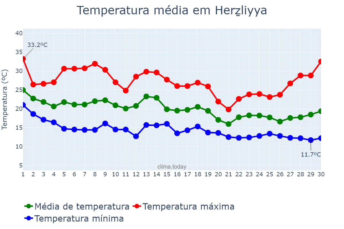 Temperatura em novembro em Herẕliyya, Tel Aviv, IL