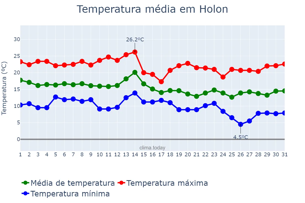 Temperatura em dezembro em Holon, Tel Aviv, IL