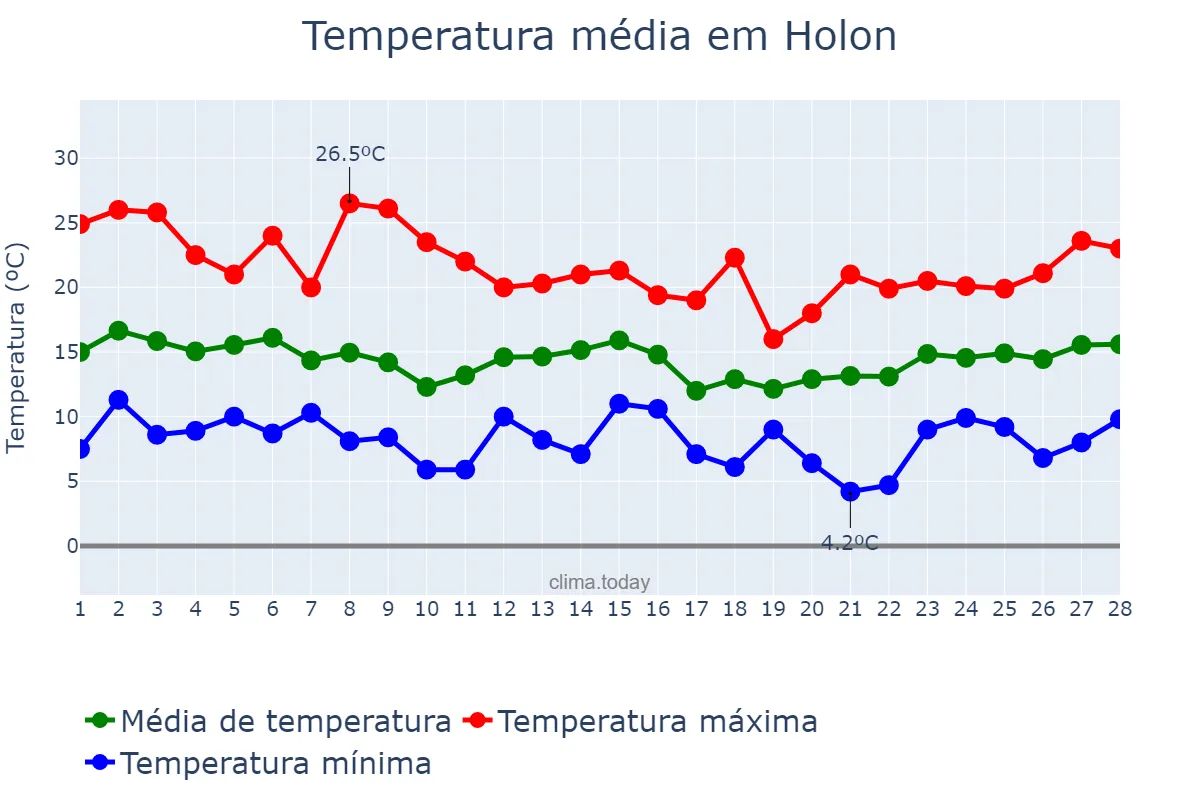 Temperatura em fevereiro em Holon, Tel Aviv, IL