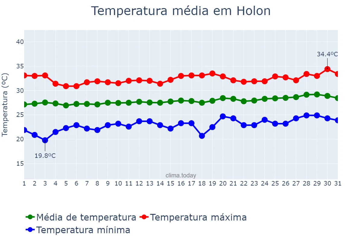 Temperatura em julho em Holon, Tel Aviv, IL