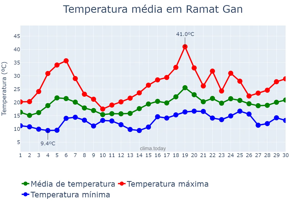 Temperatura em abril em Ramat Gan, Tel Aviv, IL