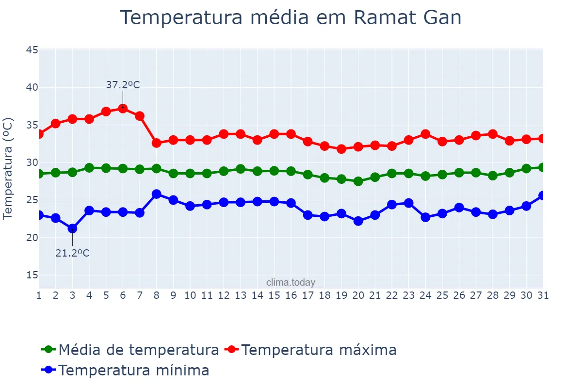 Temperatura em agosto em Ramat Gan, Tel Aviv, IL