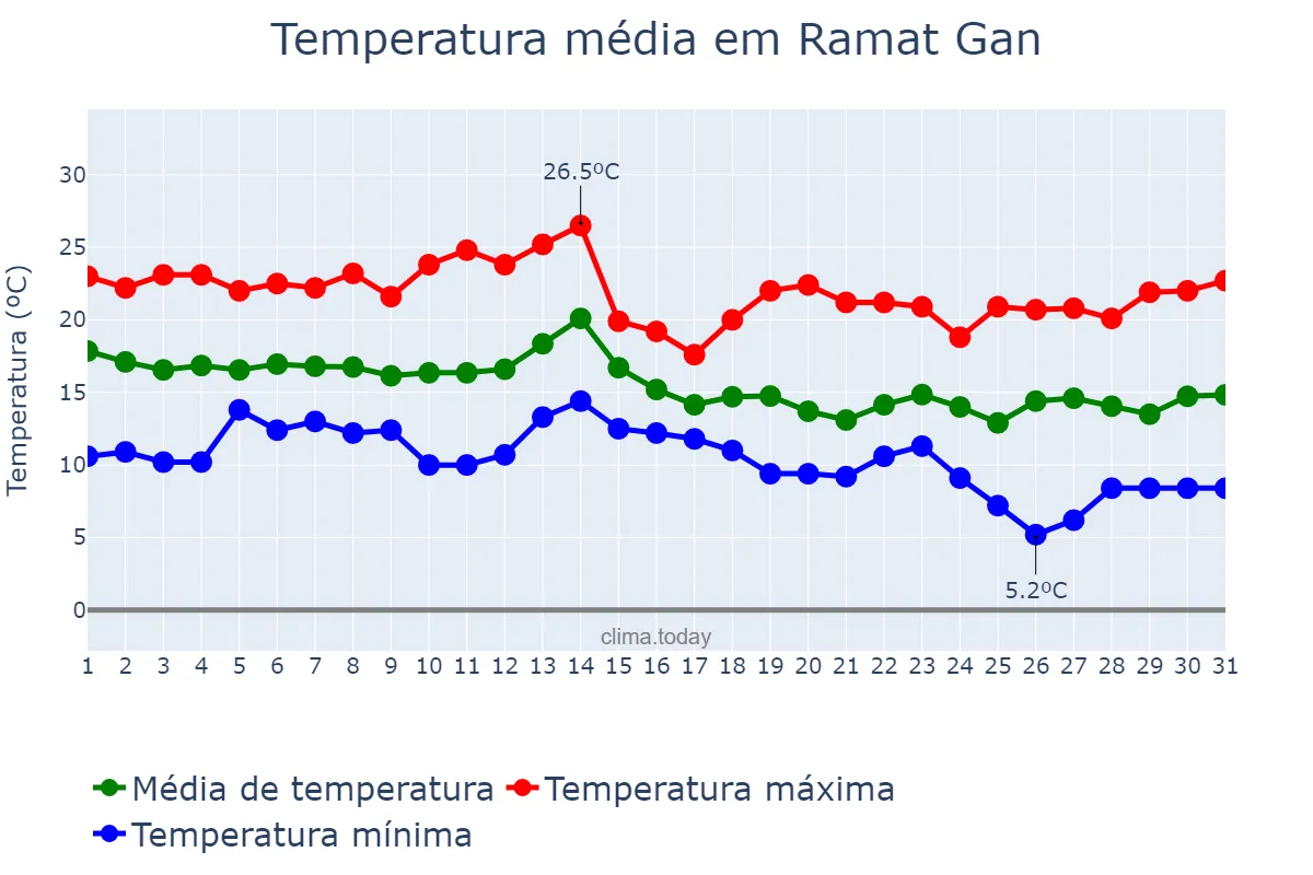 Temperatura em dezembro em Ramat Gan, Tel Aviv, IL